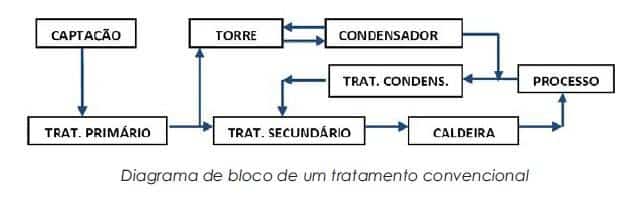 diagrama de bloco tratamento convencional