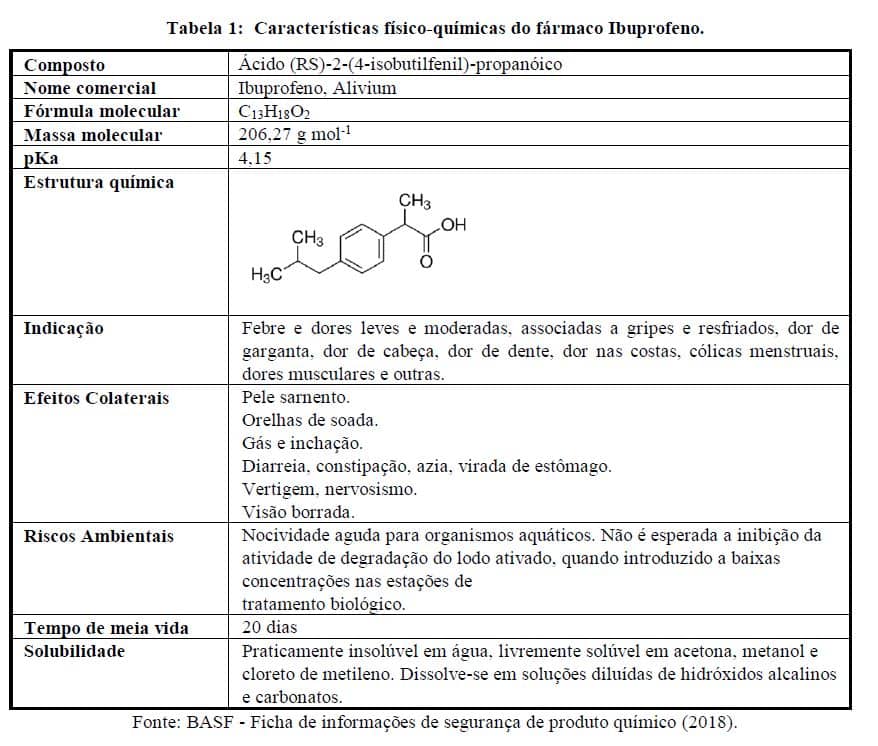 contaminante-emergente-ibuprofeno-aguas-adsorcao