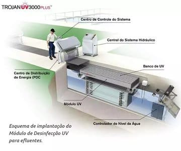 Sistema de Desinfecção UV2