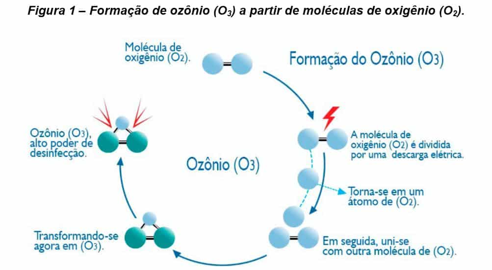 Ozonizador de Agua 4,5 l/min / 6,5 l/min Ozono 0,5-1 mg/
