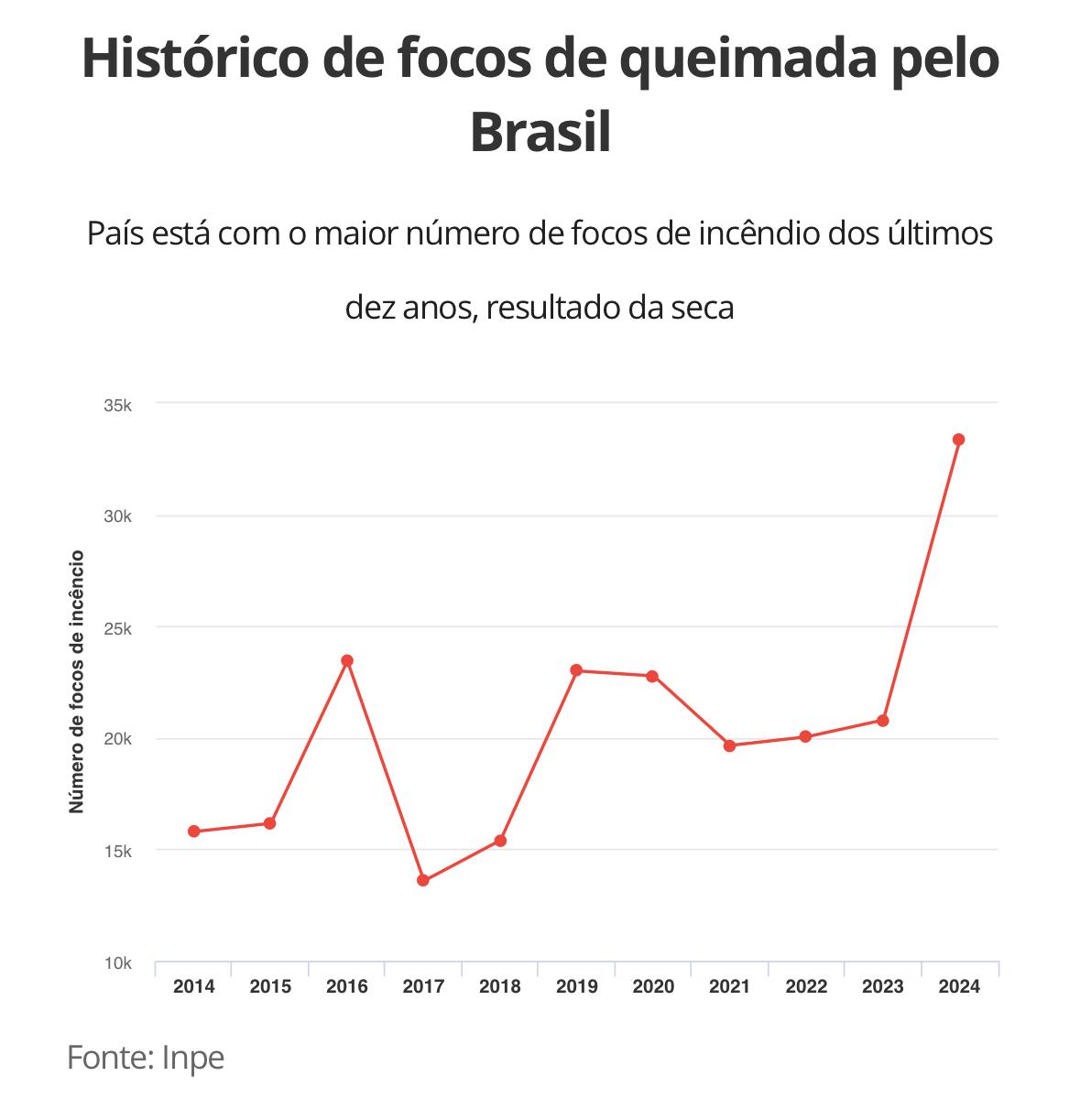 Queimadas no Brasil