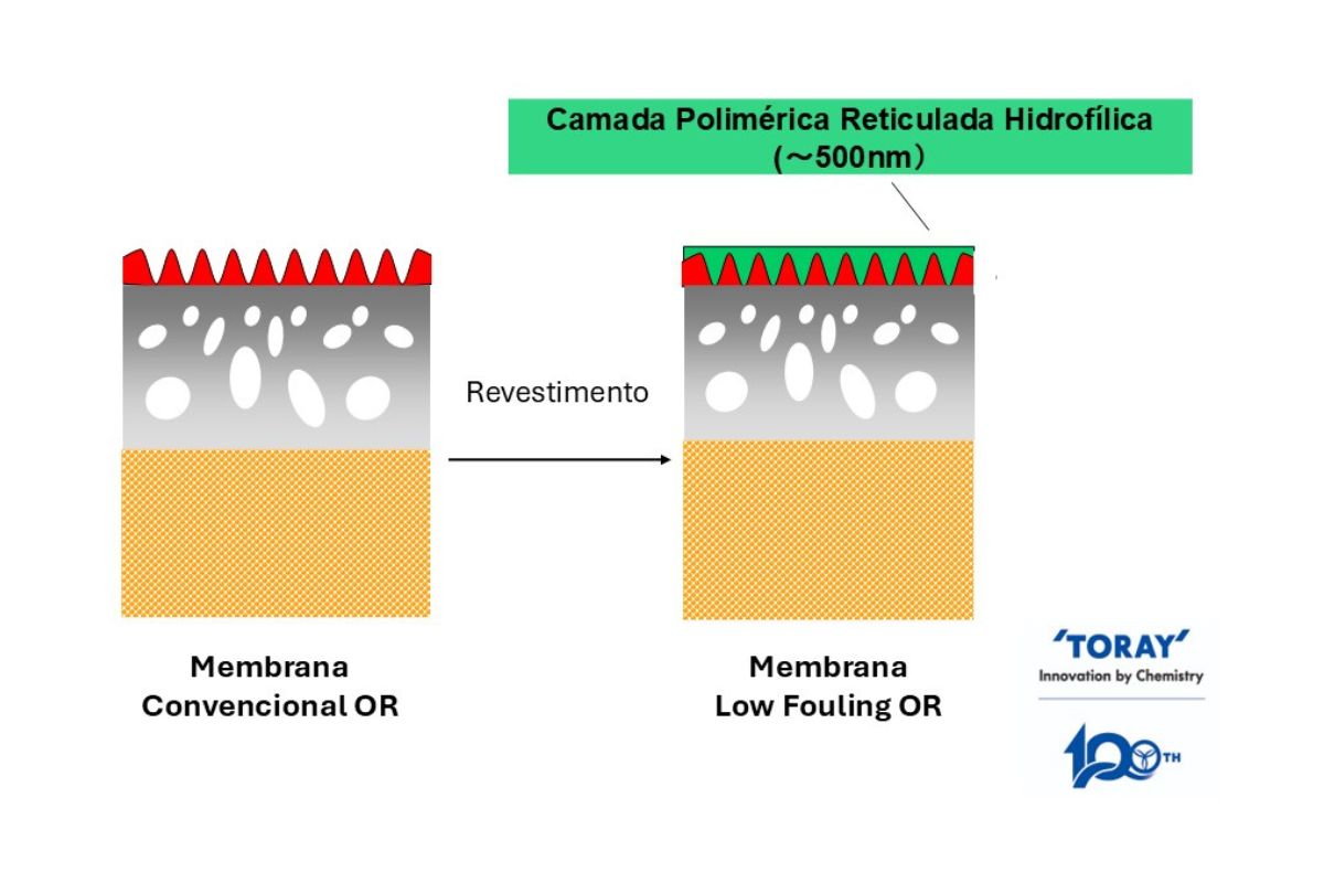 Redução de custos operacionais com membranas low fouling é destaque em webinar promovido pela Toray e Portal Tratamento de Água