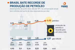 Produção nacional de petróleo bate recorde com alta de 19,1%
